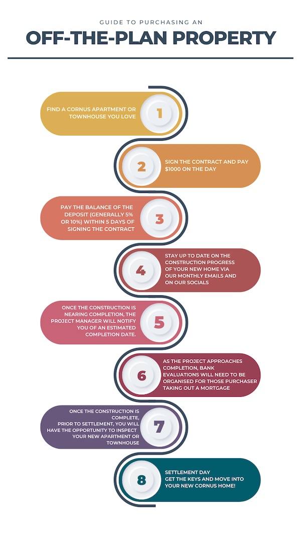 From Deposit to Settlement: The Process of Buying Off-the-Plan